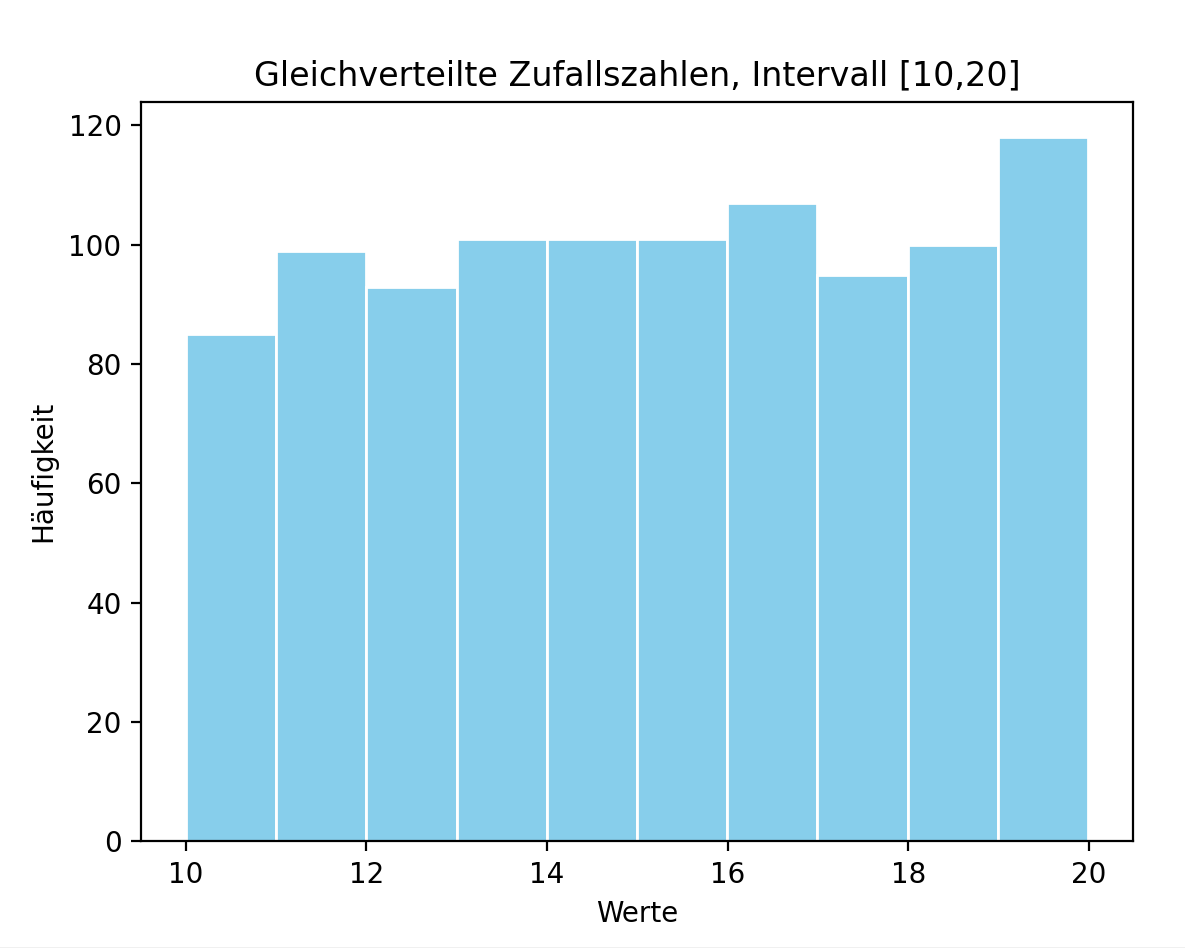 Matplotlib Histogramm