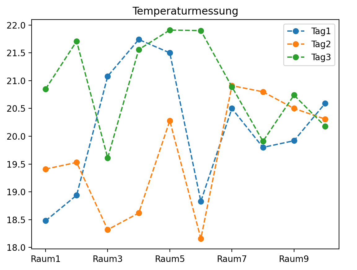 Messwerte als Diagramm