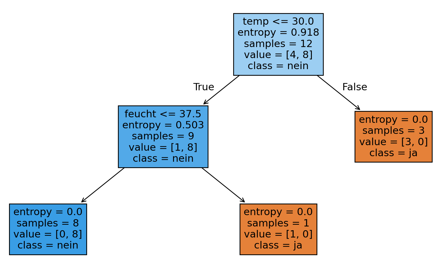 Scikit-Learn: Entscheidungsbaum