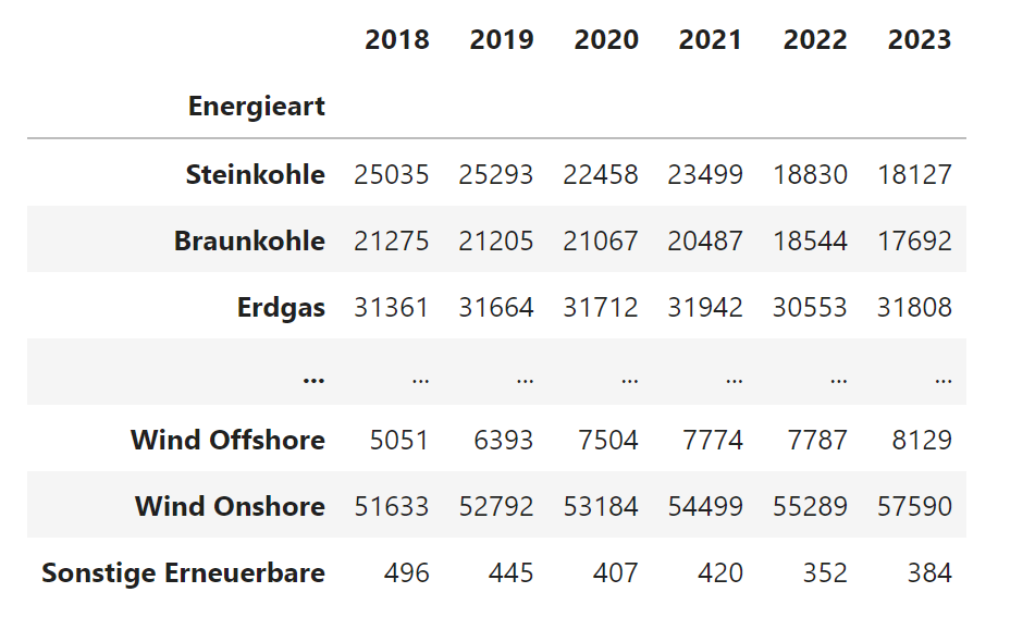 Daten zur Stromerzeugung