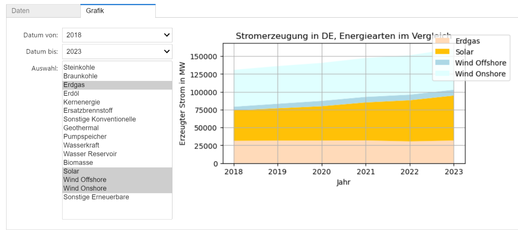 Interaktive Visualisierung der Stromerzeugung