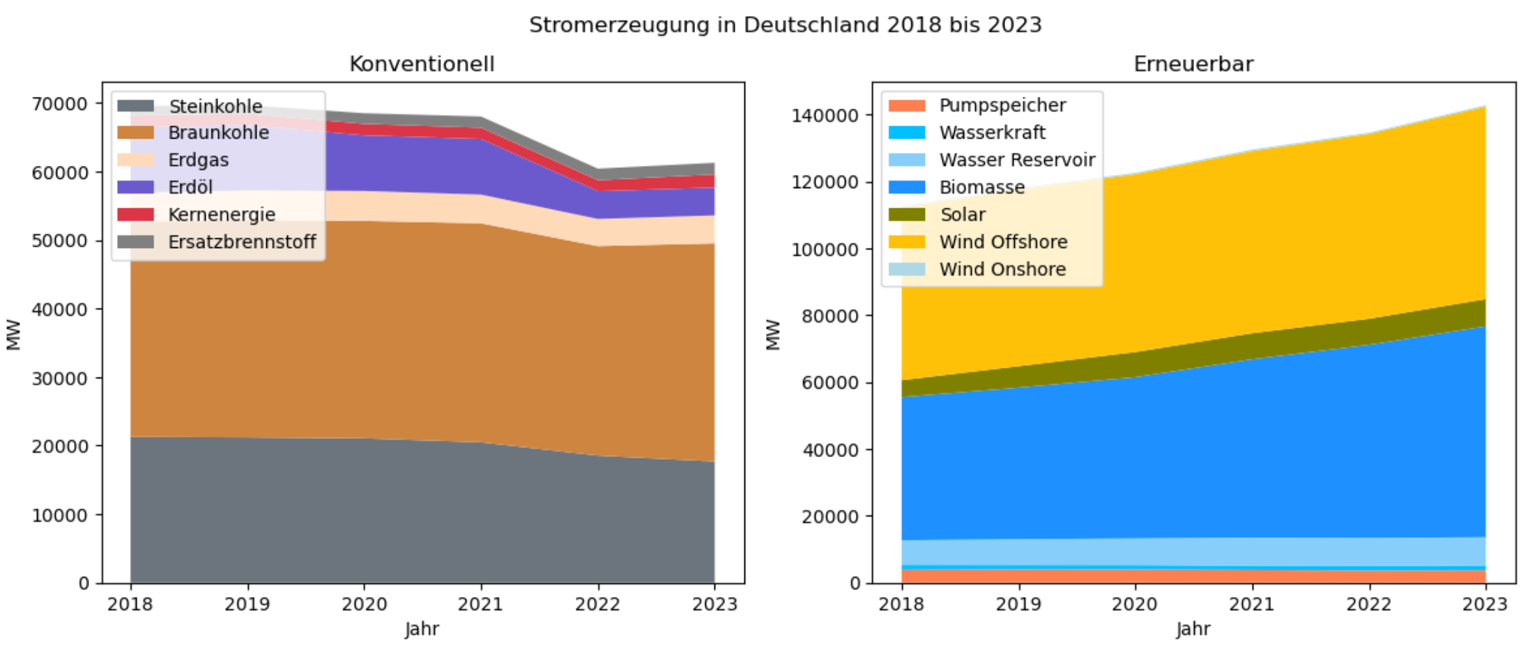 Konventionelle vs. erneuerbare Energien