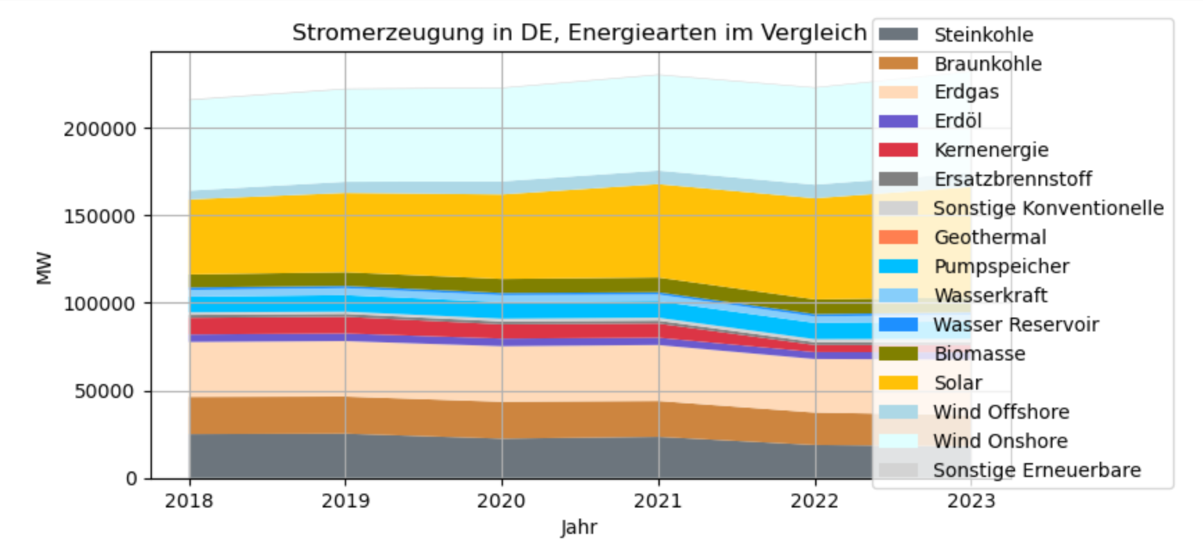 Stromerzeugungs-Daten als Diagramm