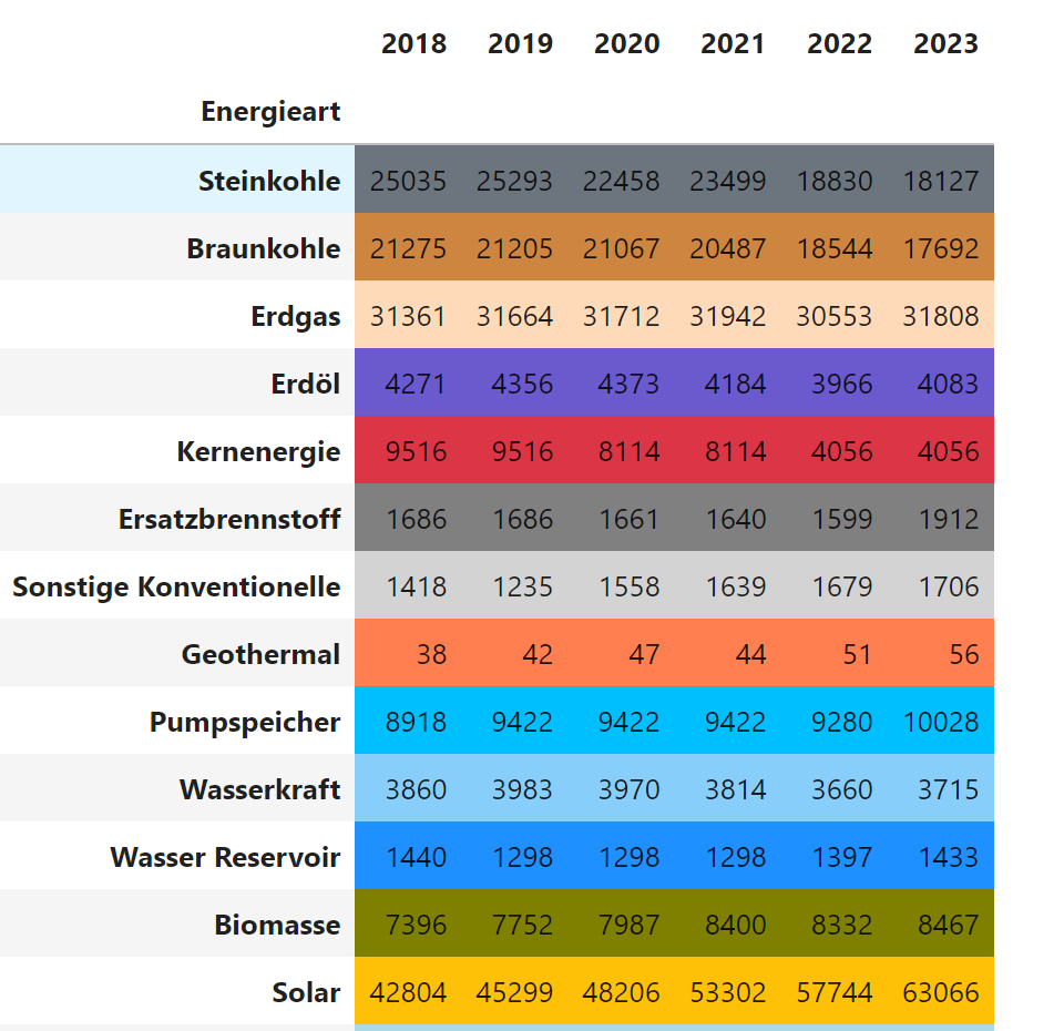 Stromerzeugungs-Daten als Tabelle