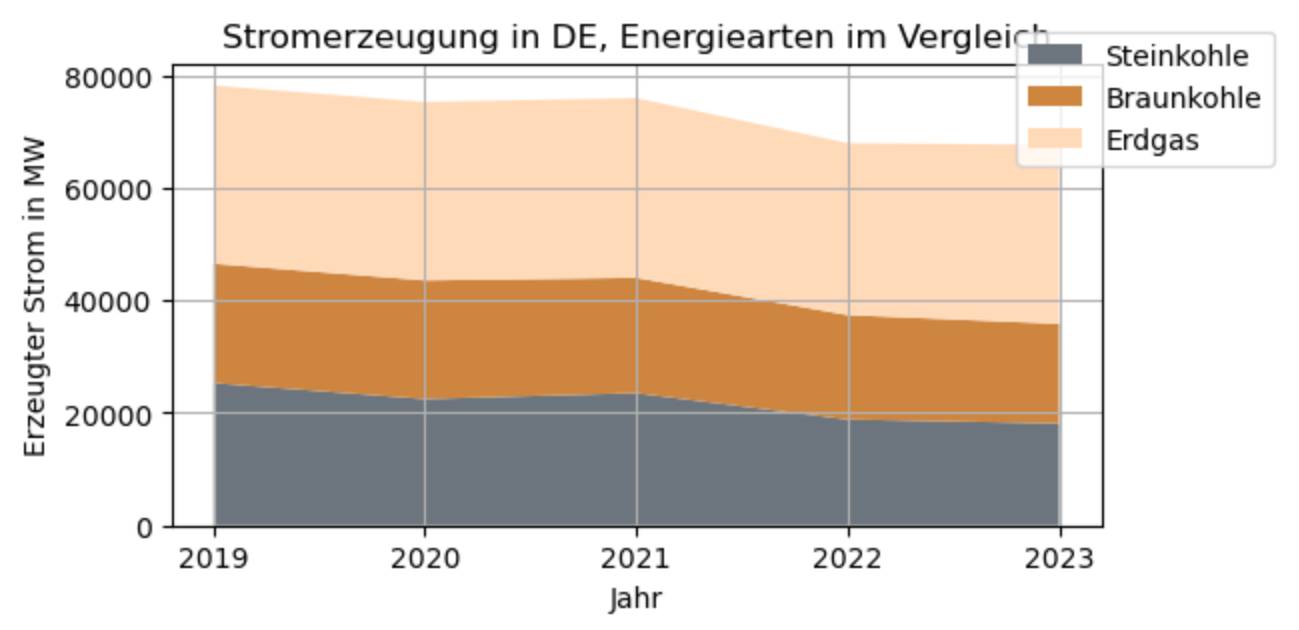 Energie-Arten im Vergleich