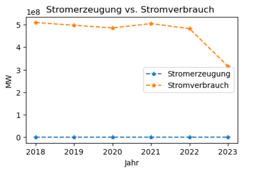 Stromverbrauch jährlich 2018-2023