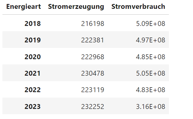 Stromverbrauch jährlich 2018-2023