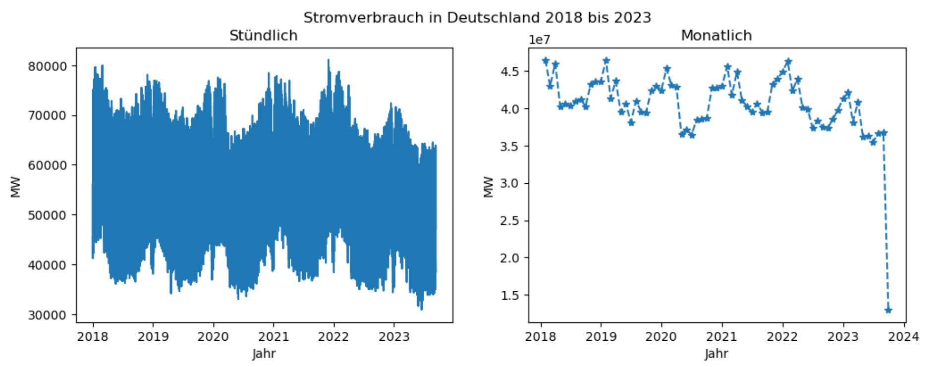 Stromverbrauch 2018-2023