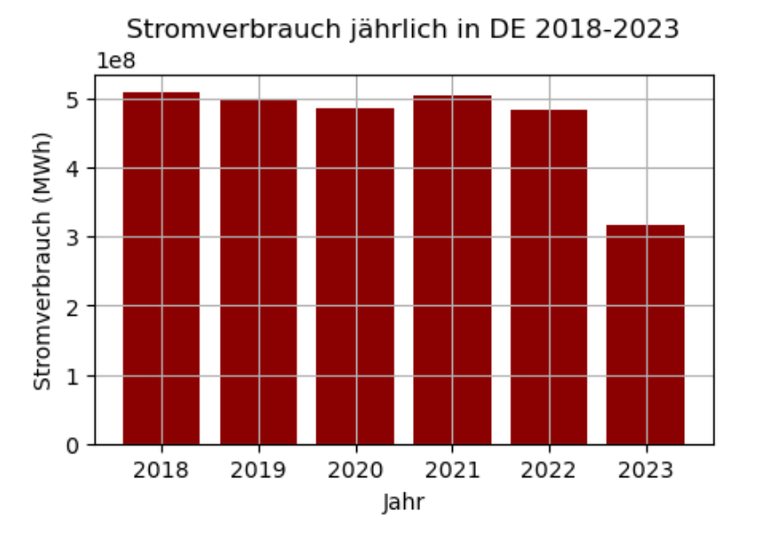 Stromverbrauch jährlich 2018-2023